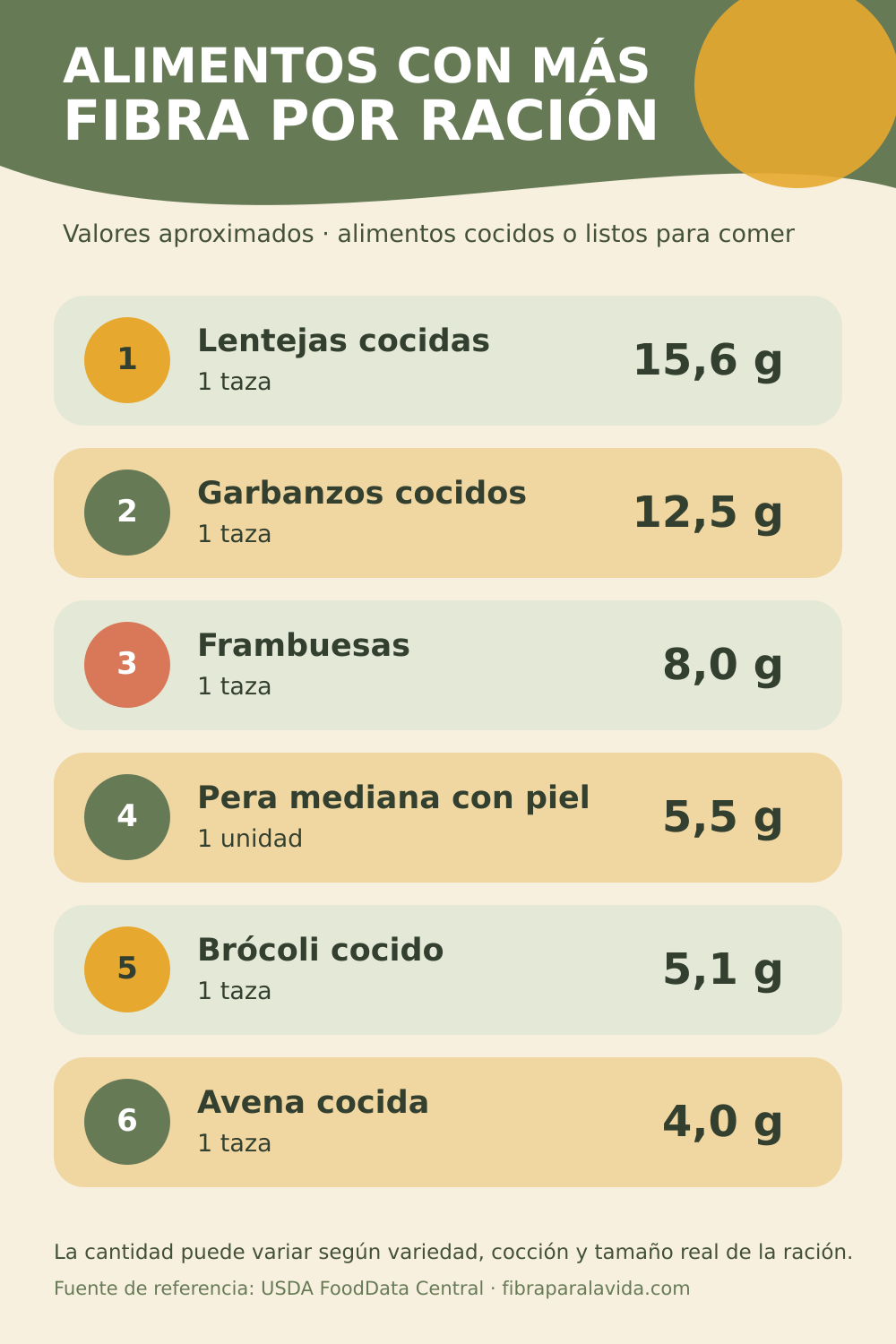 Infografía comparativa de alimentos ricos en fibra y cantidad aproximada por ración